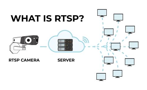 rtsp stream.